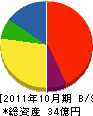 東京久栄 貸借対照表 2011年10月期