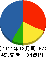 宮坂建設工業 貸借対照表 2011年12月期