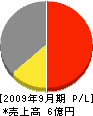 赤塚ボーリング 損益計算書 2009年9月期