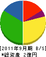 大矢建工 貸借対照表 2011年9月期