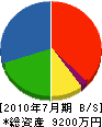前川土木工業 貸借対照表 2010年7月期