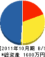 イサミ塗装店 貸借対照表 2011年10月期