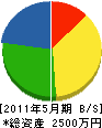 鶴松園 貸借対照表 2011年5月期