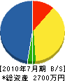 井戸春商会 貸借対照表 2010年7月期