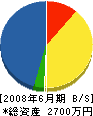 日岐目電気工業 貸借対照表 2008年6月期