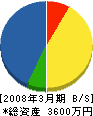 ヒダ道路 貸借対照表 2008年3月期