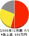武田水道設備 損益計算書 2008年12月期