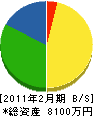 瀬尾塗装部 貸借対照表 2011年2月期