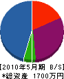 兵庫アンテナサービス 貸借対照表 2010年5月期