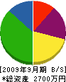 藤田管備工業 貸借対照表 2009年9月期