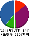 富士塗装 貸借対照表 2011年3月期