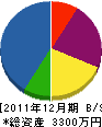 田川建設 貸借対照表 2011年12月期