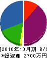 中部メンテナンス 貸借対照表 2010年10月期
