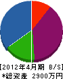 榎建築 貸借対照表 2012年4月期