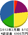新日本管工 貸借対照表 2012年2月期