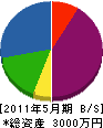 吉田板金工業 貸借対照表 2011年5月期
