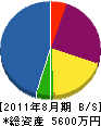 飯沼電機 貸借対照表 2011年8月期