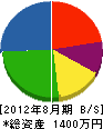 兼松土木興業 貸借対照表 2012年8月期