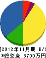 雁子組 貸借対照表 2012年11月期