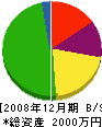 宮田建設 貸借対照表 2008年12月期