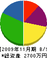 德澄塗装 貸借対照表 2009年11月期