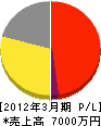 福島地区管工事（同） 損益計算書 2012年3月期