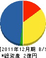 沖縄ガスリビング 貸借対照表 2011年12月期