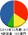宮坂建設工業 貸借対照表 2012年12月期