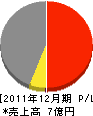 竹内工務店 損益計算書 2011年12月期