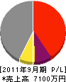 久保田建設 損益計算書 2011年9月期