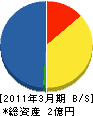 日本ガスプランテック 貸借対照表 2011年3月期