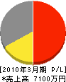 繁田電工 損益計算書 2010年3月期