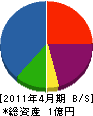 石塚建設 貸借対照表 2011年4月期