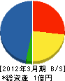 北川インデック 貸借対照表 2012年3月期
