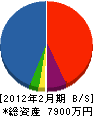 なかむら工務店 貸借対照表 2012年2月期