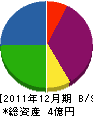 日進プラント 貸借対照表 2011年12月期