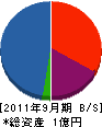 宮本組 貸借対照表 2011年9月期