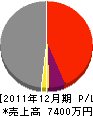 櫻井組 損益計算書 2011年12月期
