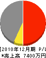 尾崎建設 損益計算書 2010年12月期