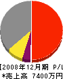 松木工務店 損益計算書 2008年12月期