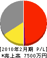 田中瓦店 損益計算書 2010年2月期