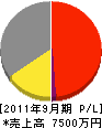 田岡電設 損益計算書 2011年9月期