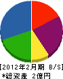 坂本通信 貸借対照表 2012年2月期