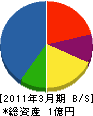 北関東フジクリーン管理 貸借対照表 2011年3月期