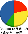 金田工業 貸借対照表 2009年12月期