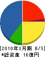 三晃商事 貸借対照表 2010年3月期