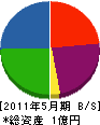吉澤建設 貸借対照表 2011年5月期