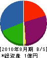 エムケイ・カワハラ 貸借対照表 2010年8月期
