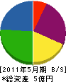 沖縄道路 貸借対照表 2011年5月期