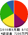 川勝土木 貸借対照表 2010年8月期